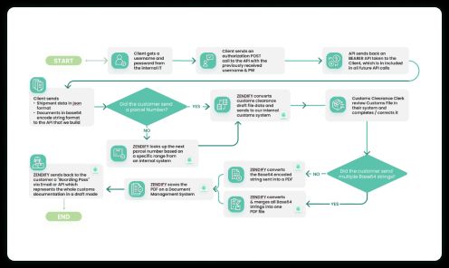 integration use case