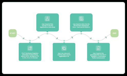 integration use case